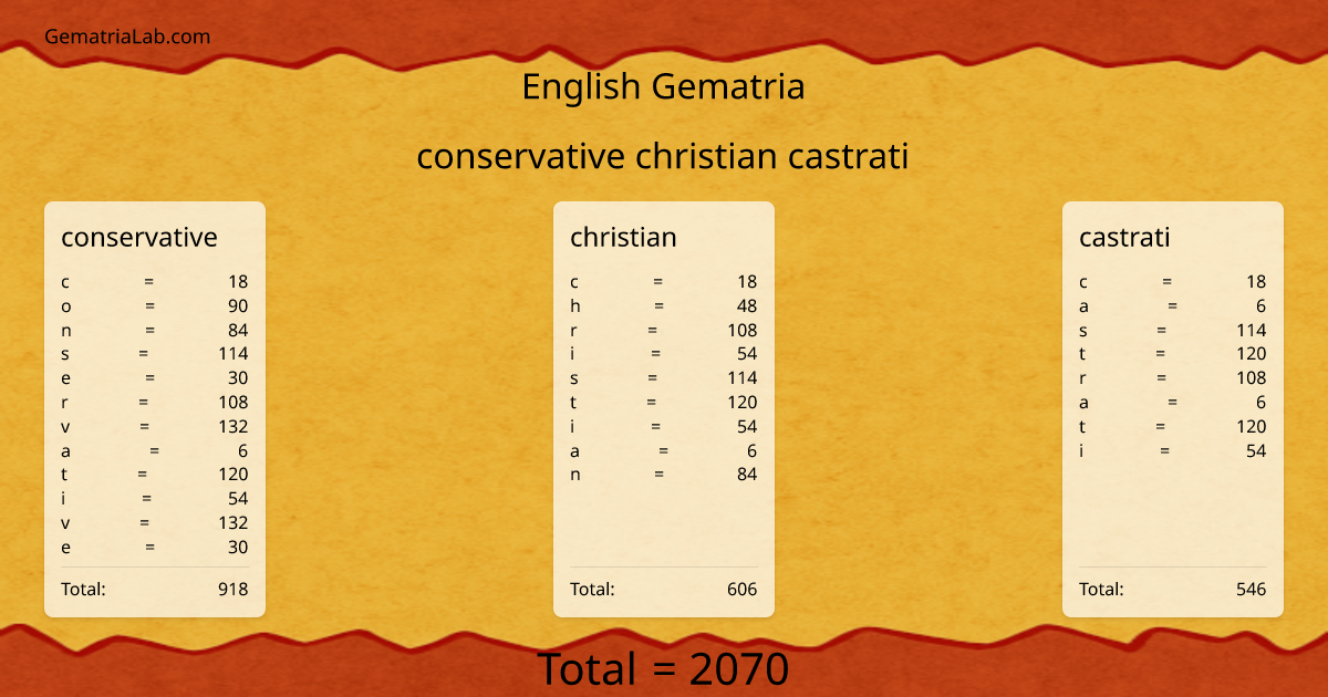 conservative christian castrati in english Gematria